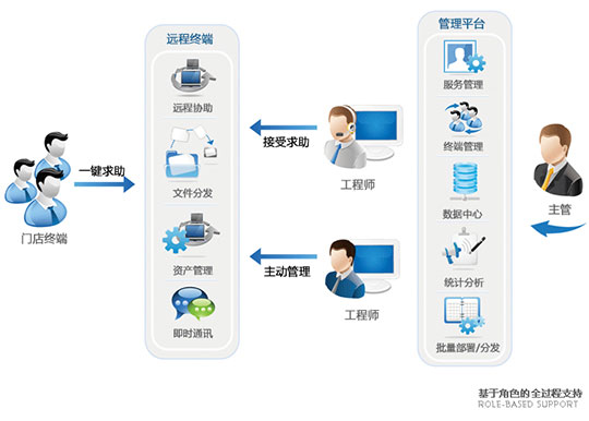 怎么用？